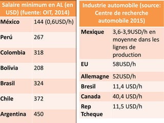 Salaire minimum en AL (en
USD) (fuente: OIT, 2014)
México 144 (0,6USD/h)
Perú 267
Colombia 318
Bolivia 208
Brasil 324
Chile 372
Argentina 450
Industrie automobile (source:
Centre de recherche
automobile 2015)
Mexique 3,6-3,9USD/h en
moyenne dans les
lignes de
production
EU 58USD/h
Allemagne 52USD/h
Bresil 11,4 USD/h
Canada 40,4 USD/h
Rep
Tcheque
11,5 USD/h
 