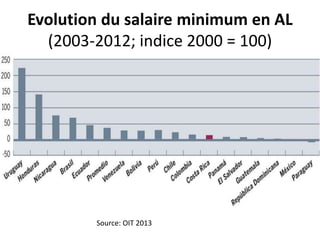 Evolution du salaire minimum en AL
(2003-2012; indice 2000 = 100)
Source: OIT 2013
 