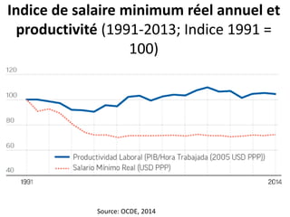 Indice de salaire minimum réel annuel et
productivité (1991-2013; Indice 1991 =
100)
Source: OCDE, 2014
 