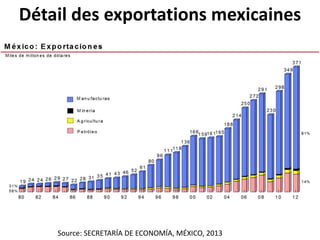 Détail des exportations mexicaines
Source: SECRETARÍA DE ECONOMÍA, MÉXICO, 2013
 