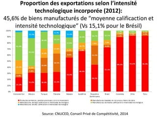 Proportion des exportations selon l’intensité
technologique incorporée (2012):
45,6% de biens manufacturés de “moyenne calificaction et
intensité technologique” (Vs 15,1% pour le Brésil)
Source: CNUCED, Conseil Privé de Compétitivité, 2014
 