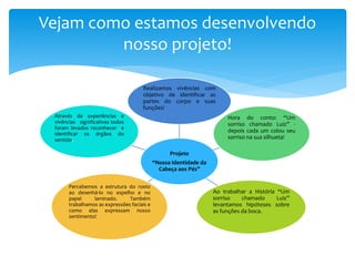 Vejam como estamos desenvolvendo
nosso projeto!
Projeto
“Nossa Identidade da
Cabeça aos Pés”
Realizamos vivências com
objetivo de identificar as
partes do corpo e suas
funções!
Hora do conto: “Um
sorriso chamado Luiz” -
depois cada um colou seu
sorriso na sua silhueta!
Ao trabalhar a História “Um
sorriso chamado Luiz”
levantamos hipóteses sobre
as funções da boca.
Percebemos a estrutura do rosto
ao desenhá-lo no espelho e no
papel laminado. Também
trabalhamos as expressões faciais e
como elas expressam nosso
sentimento!
Através de experiências e
vivências significativas todos
foram levados reconhecer e
identificar os órgãos do
sentido.
 