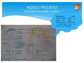 NOSSO PROJETO
DESCOBERTAS SOBRE O CORPO
Registramos nosso
conhecimento sobre as
partes do corpo e
descobrimos as diferenças
e semelhanças entre os
meninos e as meninas!
 