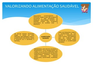 VALORIZANDO ALIMENTAÇÃO SAUDÁVEL
ALIMENTAÇÃO
SAUDÁVEL
REALIZAMOS LEVANTAMENTO DE
HIPÓTESES SOBRE O QUE SÃO ALIMENTOS
SAUDÁVEIS E NÃO SAUDÁVEIS. AS
CRIANÇAS PRATICARAM ESCRITA DE
PRÓPRIO PUNHO DOS ALIMENTOS
ESCOLHIDOS DE ACORDO COM A
PROPOSTA.
CADA UM PESQUISOU COMO É
A ALIMENTAÇÃO DE SUA
FAMÍLIA E COMPARTILHOU
COM O GRUPO. DESCOBRIMOS
QUE AS FAMÍLIAS SÃO
DIFERENTES, PORÉM TODAS
VALORIZAM A ALIMENTAÇÃO
SAUDÁVEL.
PREPARAMOS UMA RECEITA SAUDÁVEL E
REFRESCANTE “SUCO BORBULHANTE DE
LIMÃO.” O G4 FOI ATÉ O MERCADO PARA
COMPRAR OS INGREDIENTES DA RECEITA.
TRABALHAMOS DIVERSOS CONCEITOS
COMO: UNIDADES DE MEDIDA
(PESO/LITRO), QUANTIDADE, NUMERAIS,
PREÇO...
AO INICIAR NOSSAS PESQUISAS
SOBRE O MODO DE VIDA
INDÍGENA, DESCOBRIMOS COMO É
ALIMENTAÇÃO DOS ÍNDIOS, VIMOS
O QUANTO ELA É SAUDÁVEL E
NATURAL.
 