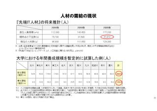 人材の需給の現状
11
 