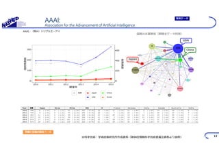 0
100
200
300
2010 2011 2012 2013 2014 2015
開催年
国別発表数
0
200
400
600
総発表数
AAAI:
Association for the Advancement of Artificial Intelligence
国間の共著関係（期間全データ利用）
Japan
USA
China
12
所属に記載の国名ベース
暫定データ
総数 Japan
USA
China
Korea
AAAI：（読み）トリプルエーアイ
※科学技術・学術政策研究所作成資料（第94回情報科学技術委員会資料より抜粋）
 