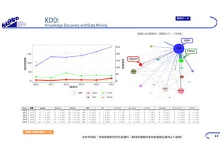 0
50
100
150
2010 2011 2012 2013 2014 2015
開催年
国別発表数
0
50
100
150
200
250
総発表数
KDD:
Knowledge Discovery and Data Mining
Japan
USA
China
13
所属に記載の国名ベース
暫定データ
国間の共著関係（期間全データ利用）
総数 Japan
USA
China
Korea
※科学技術・学術政策研究所作成資料（第94回情報科学技術委員会資料より抜粋）
 