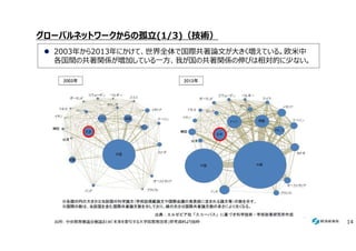 グローバルネットワークからの孤立(1/3)（技術）
2003年から2013年にかけて、世界全体で国際共著論文が大きく増えている。欧米中
各国間の共著関係が増加している一方、我が国の共著関係の伸びは相対的に少ない。
出所: 中央教育審議会審議まとめ「未来を牽引する大学院教育改革」参考資料より抜粋 14
 