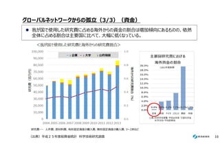 16
グローバルネットワークからの孤立（3/3）（資金）
我が国で使用した研究費に占める海外からの資金の割合は増加傾向にあるものの、依然
全体に占める割合は主要国に比べて、大幅に低くなっている。
（出典）平成２５年度総務省統計 科学技術研究調査
研究費・・・ 人件費、原材料費、有形固定資産の購入費、無形固定資産の購入費、リース料など
 
