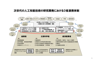 次世代の人工知能技術の研究開発における３省連携体制
総務省・文部科学省・経済産業省
…
経済産業省
（例）
○応用研究、実用化・社会への適用
○標準的評価手法等の共通基盤技術の整備
○標準化
○大規模目的研究 …
文部科学省
（例）
○基礎研究
○革新的な科学技術成果の創出
○次世代の萌芽的な基盤技術の創出
○大型計算機資源、人材育成 …
卓越した科学技術研究を
活用するためのプラット
フォームの構築
センシング
技術研究
デバイス
技術研究
コンピュータ・
ストレージ技術
ロボット
工学
データ工学
ネットワーク
技術研究
基礎研究を社会実装につ
なげるセンター
セキュリティ
技術研究
AIを核としたIoTの社会・ビジネスへ
の実装に向けた研究開発・実証
コミュニ
ケーション
技術
総務省
（例）
○脳情報通信
○音声認識、多言語音声翻訳
○社会知解析
○革新的ネットワーク …
情報通信
研究機構
情報通信 農林漁業医療・介護
インフラ・
運輸
製造業・
サービス
エネルギー 学習科学技術
○計算機資源・ソフトウェアモ
ジュール、ネットワーク基盤、研
究開発成果等のリアルタイムでの
共有、他省庁への提供
○総理指示を受け、
「人工知能技術戦略会議」を
設置。一体的に事業を推進。
○３省合同のシンポジウムを開催。
○合同のAIポータルサイトを設置。
○研究開発戦略を３省で情報発信。
情報通信技術の統合的
なプラットフォームの
構築
産業技術
総合研究所
理化学
研究所
…
…
23
 