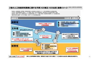 ・総務省は、脳情報通信、音声認識、多言語音声翻訳、社会知解析及び革新的ネットワーク等の研究開発及び社会実装を推進。
・文科省は、革新的基礎研究を主軸として、JSTも連携した幅広い分野での基礎研究を、経産省等の行う応用研究も見据えて推進。
・経産省は、実用化・社会への適用を目的とした応用研究を推進。モジュール開発、標準化、実証環境の整備等により、社会実装を促進。
・複数の具体的な連携テーマを一体で実施し、共同チームによる研究開発を実施。
文科省
総務省
経産省経産省
３省による研究開発の成果は、関係省庁と幅広く共有・連携して、その成果の社会応用・産業応用を実現する。
Ｎ
Ｉ
Ｃ
Ｔ
○脳情報通信
○音声認識、多言語音声翻訳
○社会知解析
○革新的ネットワーク
産
総
研
理
研
○基礎研究
○革新的な科学技術成果の創出
○次世代の萌芽的な基盤技術の創出
○大型計算機資源、人材育成
JSTによるファンディング
文科省
○応用研究、実用化・社会への適用
○標準的評価手法等の共通基盤技術の整備
○標準化
○大規模目的研究
ＡＩとものづくりの融合のための
人工知能に関する
グローバル研究拠点整備事業
次世代人工知能・ロボット
中核技術開発
データプラットフォーム
拠点の形成
AIP：人工知能/ビッグデータ/IoT/
サイバーセキュリティ統合プロジェクト
多様な経済分野でのビジネス創出に向けた
『最先端ＡＩデータテストベッド』の整備
「IoT/BD/AI情報通信
プラットフォーム」
社会実装推進事業
次世代人工知能技術
の研究開発
赤字：H29当初黒字：H28補正
基礎研究 社会応用・産業応用
３省の人工知能研究開発に関する予算（H28補正・H29当初）連携イメージ 総務省・文部科学省・経済産業省
26
 