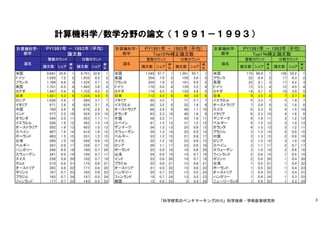 計算機科学/数学分野の論文（１９９１－１９９３）
「科学研究のベンチマーキング2015」科学技術・学術政策研究所 3
 