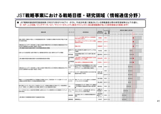 JST戦略事業における戦略目標・研究領域（情報通信分野）
● JST戦略的創造研究推進事業（CREST/さきがけ/ACT-I） のうち、平成28年度に実施されている情報通信分野の研究領域等は以下の通り。
※ AIP：人工知能／ビッグデータ／IoT／サイバーセキュリティ統合プロジェクトに係る新規募集があった研究領域は５領域（赤字）
戦略目標 キーワード 研究領域名
研究総括
副研究総括
プログラ
ム
種別
課
題
数
実施年度（●は公募年度）
13 14 15 16 17 18 19 20 21 22 23 24 25 26 27 28 29 30 31 32 33 34
急速に高度化・複雑化が進む人工知能基盤技術を用いて多種膨大な情報の利活用を可能とする統
合化技術の創出
-
イノベーション創発に資する人工知能基盤
技術の創出と統合化
栄藤稔 CREST - ●
-
新しい社会システムデザインに向けた情報
基盤技術の創出
黒橋禎夫 さきがけ - ●
- 情報と未来 後藤真孝 ACT-I - ●
加速
フェ
ーズ
加速
フェ
ーズ
分野を超えたビッグデータ利活用により新たな知識や洞察を得るための革新的な情報技術及びそれ
らを支える数理的手法の創出・高度化・体系化
人間と機械の創造的協働を実現する知的情報処理技術の開発
社会における支配原理・法則が明確でない諸現象を数学的に記述・解明するモデルの構築
数理モデリン
グ
現代の数理科学と連携するモデリング手法
の構築
坪井俊 CREST 7 ● ●
数学協働
社会的課題の解決に向けた数学と諸分野
の協働
國府寛司 さきがけ 9 ● ● ●
人間と機械の創造的協働を実現する知的情報処理技術の開発
知的情報処
理
人間と調和した創造的協働を実現する知的
情報処理システムの構築
萩田紀博 CREST 4 ● ● ●
社会情報基
盤
社会と調和した情報基盤技術の構築 安浦寛人 さきがけ 11 ● ● ●
分野を超えたビッグデータ利活用により新たな知識や洞察を得るための革新的な情報技術及びそれ
らを支える数理的手法の創出・高度化・体系化
ビッグデータ
応用
科学的発見・社会的課題解決に向けた各分
野のビッグデータ利活用推進のための次世
代アプリケーション技術の創出・高度化
田中譲 CREST 6 ● ● ●
ビッグデータ
基盤
ビッグデータ統合利活用のための次世代基
盤技術の創出・体系化
喜連川優
柴山悦哉
CREST 8 ● ● ●
さきがけ 10 ● ● ●
情報デバイスの超低消費電力化や多機能化の実現に向けた、素材技術・デバイス技術・ナノシステ
ム最適化技術等の融合による革新的基盤技術の創成
ナノエレクト
ロニクス
素材・デバイス・システム融合による革新的
ナノエレクトロニクスの創成
桜井貴康 CREST 6 ● ● ●
横山直樹 さきがけ 23 ● ●
再生可能エネルギーをはじめとした多様なエネルギーの需給の最適化を可能とする、分散協調型エ
ネルギー管理システム構築のための理論、数理モデル及び基盤技術の創出
EMS
分散協調型エネルギー管理システム構築の
ための理論及び基盤技術の創出と融合展
開
藤田政之 CREST 28 ● ● ●
メニーコアをはじめとした超並列計算環境に必要となるシステム制御等のための基盤的ソフトウェア
技術の創出
ポストペタス
ケール
ポストペタスケール高性能計算に資するシ
ステムソフトウェア技術の創出
佐藤三久
米澤明憲（～
27.3）
CREST 14 ● ● ●
人間と調和する情報環境を実現する基盤技術の創出
情報環境
共生社会に向けた人間調和型情報技術の
構築
西田豊明
東倉洋一(～
25.12)
CREST 17 ● ● ●
情報環境 情報環境と人 石田亨 さきがけ 36 ● ● ●
41
 