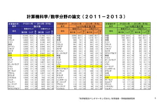 「科学研究のベンチマーキング2015」科学技術・学術政策研究所
計算機科学/数学分野の論文（２０１１－２０１３）
5
 