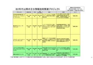 ８０年代以降の主な情報技術関連プロジェクト
「予算（現在価値）」は各プロジェクト開始年度の消費者物価指数から算出、表各行の高さはその大きさを表す。またタイプは筆者判断
プロジェクト 実施年度 予算 予算
（現在価値）
背景 目標 タイプ
科学技術用高速計算シス
テム（スーパ－・コンピュー
タ・プロジェクト）
1981-1989
年度
約187億
円
約237億
円
スーパー・コンピュータ分野に
おいて、米国が性能・実績で
他を圧倒
シリコン素子に代わる、高速
で高密度実装可能な素子を
開発し、高速並列処理システ
ムにより10GFLOPSを達成
「基礎」寄り
第五世代コンピュータ・
プロジェクト
1982-1994
年度
約569億
円
約704億
円
ハード・ソフトのコスト上昇に
対応して、90年代に実用化さ
れるべきコンピュータ・システ
ムとは何か
知識情報処理を指向し、並列
処理と知識ベースを用いる推
論処理を基本メカニズムとす
る技術体系の確立
「基礎」寄り
リアルワールド・コンピュー
ティング・プロジェクト
1992-2001
年度
約480億
円
約498億
円
情報ネットワークの生活環境
への浸透により増加する、情
報の量・質・種類への対応の
必要性
実世界の多種多様な情報を
柔軟に処理できる、情報処理
技術の基盤を確立すること
「基礎」寄り
ソフトウェア生産工業化シ
ステムプロジェクト（Σプロ
ジェクト）
1985-1989
年度
約250億
円
約291億
円
将来大量のプログラマが不足
し、深刻なソフトウェア危機が
到来と予測
ソフトウェアの生産性・品質の
向上、ソフトウェア技術者の育
成
「応用」寄り
情報大航海プロジェクト
2007-2009
年度
約150億
円
約154億
円
情報爆発により、大量に蓄積
していく情報を有効に活用
多種多様な大量の情報の中
から新たな価値を創出する先
進的なサービスを実証
「応用」寄り
情報科学技術委員会
（第91回）資料６ H27.12.2
【朝日新聞社 馬場氏提出資料】
50
 