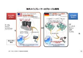 出所：平成２６年度ものづくり基盤技術の振興施策
製造分野の
事例
ネットから
リアルへ
リアルから
ネットへ
グーグル
アマゾン
フェイスブック
等
GE
シーメンス
ボッシュ
IBM
インテル
等
海外メインプレーヤーのグローバル戦略
51
 