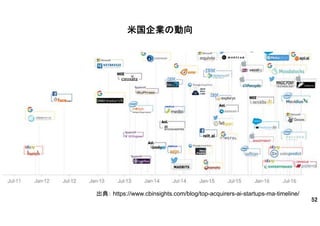 米国企業の動向
出典： https://www.cbinsights.com/blog/top-acquirers-ai-startups-ma-timeline/
52
 