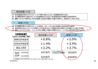 【試算結果】
名目GDP成長率
現状放置シナリオ
賃金上昇率
現状放置シナリオ
我が国産業が海外のプラットフォーマーの下請けに陥ることにより、付加価値が海外に流出。
社会課題を解決する新たなサービス付加価値を生み出せず、国内産業が低付加価値・低成長部門化。
機械・ソフトウェアと競争する、低付加価値・低成長の職業へ労働力が集中し、低賃金の人が多い社会。
変革シナリオ
変革シナリオ
社会課題を解決する新たなサービスを提供し、グローバルに高付加価値・高成長部門を獲得。
技術革新を活かしたサービスの発展による生産性の向上と労働参加率の増加により労働力人口減少を克服。
機械・ソフトウェアと共存し、人にしかできない職業に労働力が移動する中で、人々が広く高所得を享受する社会。
実質GDP成長率
※2015～2030年度（年率）
＋1.4％
＋2.2％
＋3.5％
＋3.7％
＋0.8％ ＋2.0％
846兆円624兆円
592兆円547兆円名目
GDP
（2020年度）
（2030年度）
※この試算結果は、変革の「将来像」が時々刻々と変化することに応じて検討を継続すべきものである。
うち第４次産業革命による
付加価値創出額 30兆円
経済産業省作成 53
 