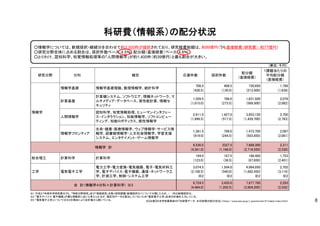 ○情報学については、新規採択・継続分を合わせて約3,300件が採択されており、研究経費総額は、約89億円（うち直接経費（研究費）：約77億円）
○研究分野全体に占める割合は、採択件数ベース：4.5％、配分額（直接経費）ベース：4.8％
○とりわけ、認知科学、知覚情報処理等の「人間情報学」が約1,400件（約39億円）と最も割合が大きい。
研究分野 分科 細目 応募件数 採択件数
配分額
（直接経費）
１課題当たりの
平均配分額
（直接経費）
情報学
情報学基礎 情報学基礎理論、数理情報学、統計科学
708.5
(430.5)
408.5
(130.5)
730,950
(213,500)
1,789
(1,636)
計算基盤
計算機システム、ソフトウエア、情報ネットワーク、マ
ルチメディア・データベース、高性能計算、情報セ
キュリティ
1,529.5
(1,015.0)
786.0
(273.5)
1,631,500
(569,500)
2,076
(2,082)
人間情報学
認知科学、知覚情報処理、ヒューマンインタフェー
ス・インタラクション、知能情報学、ソフトコンピュー
ティング、知能ロボティクス、感性情報学
2,911.0
(1,996.5)
1,427.0
(517.5)
3,853,150
(1,429,700)
2,700
(2,763)
情報学フロンティア
生命・健康・医療情報学、ウェブ情報学・サービス情
報学、図書館情報学・人文社会情報学、学習支援
システム、エンタテイメント・ゲーム情報学
1,381.5
(919.0)
706.0
(244.5)
1,473,700
(503,850)
2,087
(2,061)
情報学 計
6,530.5
(4,361.0)
3327.5
(1,166.0)
7,689,300
(2,716,550)
2,311
(2,330)
総合理工 計算科学 計算科学
194.0
(123.0)
107.5
(36.5)
188,400
(87,650)
1,753
(2,401)
工学 電気電子工学
電力工学・電力変換・電気機器、電子・電気材料工
学、電子デバイス・電子機器、通信・ネットワーク工
学、計測工学、制御・システム工学
3,074.5
(2,108.5)
※2
1,504.0
(540.0)
※2
4,064,050
(1,682,450)
※2
2,702
(3,116)
※2
合 計（情報学４分科＋計算科学） ※3
6,724.5
(4,484.0)
3,435.0
(1,202.5)
7,877,700
(2,804,200)
2,293
(2,332)
(単位：千円）
※1 平成２７年度科学研究費のうち、「特設分野研究」及び「奨励研究」を除く研究課題（新規採択分）について分類したもの。（ ）内は新規採択分。
※2 「電子デバイス・電子機器」が最も情報系に近いと考えられるが、細目別データは算出していないため「電気電子工学」全体の計数を入力している。
※3 「電気電子工学」については※2の理由により合計値から除いている。 ※【出典】日本学術振興会HP「科研費データ III.科研費の配分状況」（https://www.jsps.go.jp/j-grantsinaid/27_kdata/index.html）
科研費（情報系）の配分状況
8
 