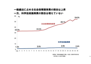 財務省「財政金融統計月報」を基に文部科学省作成
（各年度とも当初予算額）
一般歳出に占める社会保障関係費の割合は上昇
一方、科学技術振興費の割合は増えていない
9
 