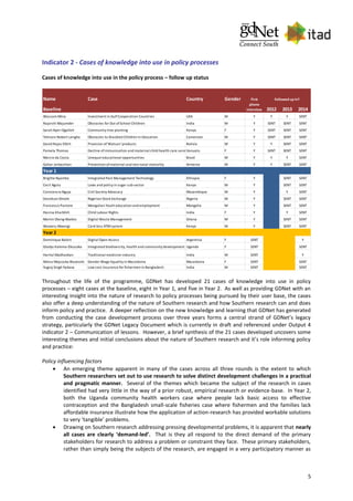 5
Indicator 2 - Cases of knowledge into use in policy processes
Cases of knowledge into use in the policy process – follow up status
Name Case Country Gender
Baseline 2012 2013 2014
Wassam Mina Investment in GulfCooperation Countries UEA M Y Y Y SENT
Rajarshi Majumder Obstacles for Out ofSchool Children India M Y SENT SENT SENT
Sarah Ayeri Ogalleh Community tree planting Kenya F Y SENT SENT SENT
Tohnain Nobert Lengha Obstacles to Diasbled Children in Education Cameroon M Y SENT SENT SENT
David Rojas Elbirt Provision of'Watsan'products Bolivia M Y Y SENT SENT
Pamela Thomas Decline ofimmunisation and maternal child health care service deliveryVanuatu F Y SENT SENT SENT
Marcio da Costa Unequal educational opportunities Brazil M Y Y Y SENT
Gohar Jerbashian Prevention ofmaternal and neo-natal mortality Armenia M Y Y SENT SENT
Year 1
Brigitte Nyambo Integrated Pest Management Technology Ethiopia F Y SENT SENT
Cecil Agutu Laws and policy in sugar sub-sector Kenya M Y SENT SENT
Constancio Nguja Civil Society Advocacy Mozambique M Y Y SENT
Davidson Omole Nigerian Stock Exchange Nigeria M Y SENT SENT
Francesco Pastore Mongolian Youth education and employment Mongolia M Y SENT SENT
Hasina Kharbhih Child Labour Rights India F Y Y SENT
Martin Oteng-Ababio Digital Waste Management Ghana M Y SENT SENT
Waweru Mwangi Card-less ATMsystem Kenya M Y SENT SENT
Year 2
Dominique Babini Digital Open Access Argentina F SENT Y
Gladys Kalema-Zikusoka Integrated biodiversity, health and community development Uganda F SENT SENT
Harilal Madhavkan Traditional medicine industry India M SENT Y
Nikica Mojsoska Blazevski Gender Wage Equality in Macedonia Macedonia F SENT SENT
Yugraj Singh Yadava Low cost insurance for fishermen in Bangladesh India M SENT SENT
First
phone
interview
Followed up in?
Throughout the life of the programme, GDNet has developed 21 cases of knowledge into use in policy
processes – eight cases at the baseline, eight in Year 1, and five in Year 2. As well as providing GDNet with an
interesting insight into the nature of research to policy processes being pursued by their user base, the cases
also offer a deep understanding of the nature of Southern research and how Southern research can and does
inform policy and practice. A deeper reflection on the new knowledge and learning that GDNet has generated
from conducting the case development process over three years forms a central strand of GDNet’s legacy
strategy, particularly the GDNet Legacy Document which is currently in draft and referenced under Output 4
indicator 2 – Communication of lessons. However, a brief synthesis of the 21 cases developed uncovers some
interesting themes and initial conclusions about the nature of Southern research and it’s role informing policy
and practice:
Policy influencing factors
 An emerging theme apparent in many of the cases across all three rounds is the extent to which
Southern researchers set out to use research to solve distinct development challenges in a practical
and pragmatic manner. Several of the themes which became the subject of the research in cases
identified had very little in the way of a prior robust, empirical research or evidence-base. In Year 2,
both the Uganda community health workers case where people lack basic access to effective
contraception and the Bangladesh small-scale fisheries case where fishermen and the families lack
affordable insurance illustrate how the application of action-research has provided workable solutions
to very ‘tangible’ problems.
 Drawing on Southern research addressing pressing developmental problems, it is apparent that nearly
all cases are clearly ‘demand-led’. That is they all respond to the direct demand of the primary
stakeholders for research to address a problem or constraint they face. These primary stakeholders,
rather than simply being the subjects of the research, are engaged in a very participatory manner as
 