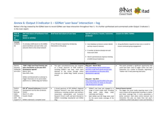 Annex 6: Output 3 indicator 1 – GDNet ‘user base’ interaction – log
Below is the log created by the GDNet team to record GDNet user-base interaction throughout Year 3. It is further synthesised and summarised under Output 3 indicator 1
in the main report.
Date &
Person
at
GDNet
Aim and nature of facilitation from
GDNet
(event or activity)
Brief level and nature of user base Specific products / results / outcomes
produced
Lessons for GDN / GDNet
Example
21/03/11
SG
To introduce GDN alumni to the GDNet
alumni facilitator and each other, and
welcome them to the virtual network
25 out 40 alumni respond by introducing
themselves to the group
 Excel database of alumni contact details
and key research interests
 A number of alumni already met and
know each other
 Alumni spontaneously organise meeting
at GDN Annual Conference
 Group facilitation required at least once a month to
ensure continued group engagement
Events/convening spaces online
Sherine
Ghoneim
(GDNet)M
arch 2013
“GDN ‘s High Level Panel Seminar and
open consultation on the post-2015
development agenda”
March, 2013
New-Delhi, India
GDNet contributed with an attempt to
trigger interaction on its social media
platforms (i.e. GDNet blog and Twitter)
 The open consultation/survey was targeted
at a broad spectrum of GDN audience,
including GDNet’s user base. Users were
directed to the survey through online
channels (i.e. GDNet Blog, Twitter account,
portal)
Blog post – March 2013
http://gdnetblog.org/2013/03/01/gdn-
launches-a-high-level-panel-seminar-and-
open-consultation-on-the-post-2015-
development-agenda/
Blog post – Sep 2013
http://gdnetblog.org/2013/09/12/the-gdn-
community-shares-its-views-on-the-post-
mdg-development-agenda/
 This event provided a significant opportunity that
could have been used to trigger online user base
interaction. As a matter of example, organising a
‘Twitter chat’ if early planning took place
Shahira
Emara
&Zeinab
Sabet
(GDNet),
with the
support of
ERF 18th
Annual Conference–Economic
Development and the Rise of Islamist
Parties
March 3-5, 2013
Kuwait, Kuwait
GDNet undertook a complete social
 A broad spectrum of ERF (GDNet’s Regional
Network Partner)’s user base attended the
Conference, including southern and northern
researchers, policymakers and Economic
Research Forum’s staff, and were directed to
GDNet’s knowledge base/portal and GDNet
blog.
 GDNet’s user base was engaged in a
range of social media tools, including
blog posts, video blogs, video
interviews and Twitter.
 Both GDNet and ERF blogs were used
for the social media coverage of the
events
General lessons learned
 The bigger the social media reporting team is the
more content will be generated resulting in a better
and faster coverage that, in turns, guarantees a
better outreach. Stats about online outreach and
interaction this year are lower than last year’s
conference, which took place in Cairo and therefore
 