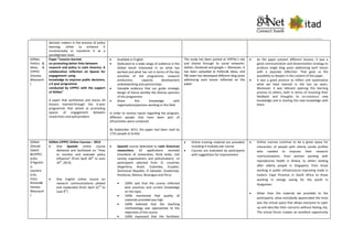 decision makers in the process of policy
learning, either to enhance it
incrementally or transform it at a
paradigmatic level.
GDNet,
Politics &
Ideas, &
CIPPEC
(Vanesa
Weyrauch
)
Paper “Lessons learned
on promoting better links between
research and policy in Latin America. A
collaborative reflection on Spaces for
engagement: using
knowledge to improve public decisions,
a 6 year programme
conducted by CIPPEC with the support
of GDNet”
A paper that synthetizes and shares 20
lessons learned through the 6-year
programme that aimed at promoting
spaces of engagement between
researchers and policymakers
 Available in English
 Dedicated to a wide range of audience in the
Global South interested in on what has
worked and what has not in terms of the key
activities of the programme: research
production, capacity development
andnetworking and partnerships
 Valuable evidence that can guide strategic
design of future workby the diverse partners
of the programme
 Share this knowledge with
organisations/persons working in this field.
In order to receive inputs regarding the program,
different people that have been part of
SFEactivities were contacted
By September 2013, the paper had been read by
1755 people at Scribd.
The study has been posted at VIPPAL’s site
and shared through its social networks:
twitter, facebook and google +. Moreover, it
has been uploaded at Politics& Ideas, and
P&I team has developed different blog posts
addressing each lesson reflected on the
paper
 As the paper present different lessons, it was a
good communication and dissemination strategy to
produce single blog posts addressing each lesson
with a separate reflection. That gave us the
possibility to deepen in the content of the paper.
 It was a good practice to reflect and systematize
what we have learned in the last six years.
Moreover, it was relevant opening this learning
process to others, both in terms of receiving their
feedback and thoughts to co-construct new
knowledge and in sharing this new knowledge with
them.
GDNet
(Zeinab
Sabet)
&CIPPEC
(Julia
D'Agostin
o;
Leandro
Echt,
Clara
Richard&
Vanesa
Weyrauch
)
GDNet-CIPPEC Online Courses – 2013
 One Spanish online course
delivered and facilitated on “How
to monitor and evaluate policy
influence” (from April 28th
to June
16th
, 2013)
 One English online course on
research communications piloted
and moderated (from April 22nd
to
June 9th
)
 Spanish course dedicated to Latin American
researchers. 42 applications received
(members of universities, think tanks, civil
society organizations and policymakers). 13
participants selected from 11 countries
(Argentina, Brazil, Colombia, Ecuador,
Dominican Republic, El Salvador, Guatemala,
Honduras, Mexico, Nicaragua and Peru)
 100% said that the course reflected
best practices and current knowledge
on the topic.
 100% mentioned that quality of
materials provided was high
 100% believed that the teaching
methodology was appropriate to the
objectives of the course.
 100% expressed that the facilitator
 Online training material are provided,
including 6 modules per course
 Courses are evaluated by participants
with suggestions for improvement
 Online courses continue to be a great space for
interaction of people with utterly varied profiles
who needed to improve their research
communications: from women working with
reproductive health in Ghana, to others looking
after elderly people in Singapore; from those
working in public infrastructure improving roads in
Eastern Cape Province in South Africa to those
working in energy saving for the youth in
Kyrgyzstan.
 Other than the material we provided to the
participants, what everybody appreciated the most
was the virtual space that allows everyone to open
up and describe their concerns without feeling shy.
The virtual forum creates an excellent opportunity
 