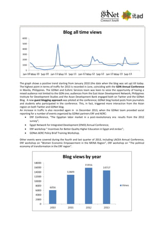 The graph shows a positive trend starting from January 2010 (the date when the blog was set up) till today.
The highest point in terms of traffic for 2013 is recorded in June, coinciding with the GDN Annual Conference
in Manila, Philippines. The GDNet and Euforic Services team was keen to seize the opportunity of having a
mixed audience not limited to the GDN one; audiences from the East Asian Development Network, Philippines
Institute for Development Studies and the Asian Development Bank engaged both on Twitter and the GDNet
Blog. A new guest blogging approach was piloted at the conference; GDNet blog hosted posts from journalists
and students who participated in the conference. This, in fact, triggered more interaction from the Asian
region on both Twitter and GDNet blog.
An increase in traffic is also recorded again in in December 2013, when the GDNet team provided social
reporting for a number of events organized by GDNet partners ERF and AERC:
 ERF Conference, “The Egyptian labor market in a post-revolutionary era: results from the 2012
survey”;
 Egypt Network for Integrated Development (ENID) Annual Conference;
 ERF workshop “ Incentives for Better Quality Higher Education in Egypt and Jordan”;
 GDNet-AERC Policy Brief Training Workshop.
Other events were covered during the fourth and last quarter of 2013, including LACEA Annual Conference,
ERF workshop on “Women Economic Empowerment in the MENA Region”, ERF workshop on “The political
economy of transformation in the ERF region”.
 