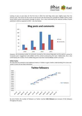 Looking at year on year data, for the first time in 2013 the total blog views were slightly lower than the
previous year. The reason for this result can be found in the decreased time available for GDNet staff to create
social media content and provide coverage to events. This is also confirmed by the reduced number of posts
published in 2013 as opposed to 2013 – see chart below.
However, the increasing number of comments received on the various blog posts can be used as a proxy for
increased users’ engagement with GDNet and the content produced by the team. Additionally, this is also
confirmed by the number of time GDNet blog posts have been shared (484)by readers and users.
GDNet Twitter
As of Q2 2013 we started to track additional metrics in Twitter, to gain a better understanding of its value and
results in terms of user base interaction.
By end of 2013, the number of followers on Twitter reached 1941 followers (an increase of 541 followers
throughout the year).
 