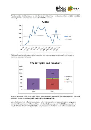 Also the number of clicks received on links shared via Twitter shows a positive trends between 2012 and 2013,
indicating that the content posted resonated with GDNet audience.
Additionally, we started measuring the interaction with and among our users through metrics such as
mentions, replies and re-tweets.
As it can see for the graph above, these metrics are only partially available for 2012. Results for 2013 indicate a
significant number of mentions (662), replies (52) and retweets (533).
Using the location field in Twitter accounts, the below map is an attempt to approximate the geographic
location and mapping of our followers. Please note that the below map refers to Q1 2014; we decided to
include it here in this annual report on 2013 as it gives a clear indication of where followers are located.
 
