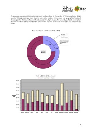 9
To provide a counterpoint to this, some analysis has been done of the number of Visits made to the GDNet
website. Although looking at visits does not address the problem of inaccuracy over geographical location it
does respond to the issues of shared IP addresses and multiple devices. The percentage of Visits coming from
the Global South is 41% for Year 3 and in some months over half of the visits made to the site came from the
South.
Comparing N/S ratio for Visitors and Visits in 2013
24%
76%
41%
59%
Southern
Northern
Southern
visits to
GDNet website
in 2013
Southern visitors to
GDNet website in
2013
0
10,000
20,000
30,000
40,000
50,000
60,000
70,000
80,000
90,000
Website
visits
January February March April May June July August September October November December
Visits to GDNet in 2013 each month
From the South From the North
 