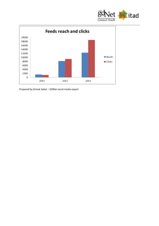Prepared by Zeinab Sabet – GDNet social media expert
 