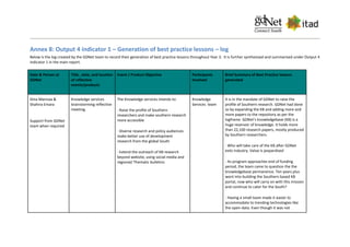 Annex 8: Output 4 indicator 1 – Generation of best practice lessons – log
Below is the log created by the GDNet team to record their generation of best practice lessons throughout Year 3. It is further synthesised and summarised under Output 4
indicator 1 in the main report.
Date & Person at
GDNet
Title , date, and location
of reflective
events/products
Event / Product Objective Participants
Involved
Brief Summary of Best Practice lessons
generated
Dina Mannaa &
Shahira Emara
Support from GDNet
team when required
Knowledge services
brainstorming reflective
meeting.
The Knowledge services intends to:
· Raise the profile of Southern
researchers and make southern research
more accessible
· Diverse research and policy audiences
make better use of development
research from the global South
· Extend the outreach of KB research
beyond website, using social media and
regional/ Thematic bulletins
Knowledge
Services team
It is in the mandate of GDNet to raise the
profile of Southern research. GDNet had done
so by expanding the KB and adding more and
more papers to the repository as per the
logframe. GDNet’s knowledgebase (KB) is a
huge reservoir of knowledge. It holds more
than 22,100 research papers, mostly produced
by Southern researchers.
- Who will take care of the KB after GDNet
exits industry. Value is jeopardised
- As program approaches end of funding
period, the team came to question the the
knowledgebase permanence. Ten years plus
went into building the Southern based KB
portal, now who will carry on with this mission
and continue to cater for the South?
- Having a small team made it easier to
accommodate to trending technologies like
the open-data. Even though it was not
 