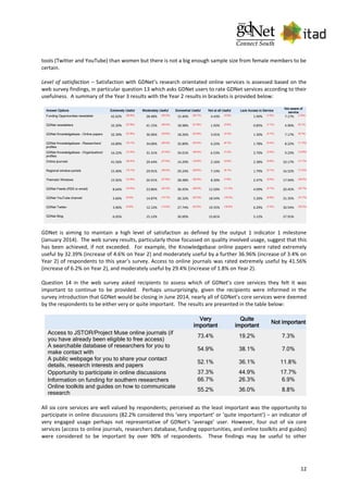 12
tools (Twitter and YouTube) than women but there is not a big enough sample size from female members to be
certain.
Level of satisfaction – Satisfaction with GDNet’s research orientated online services is assessed based on the
web survey findings, in particular question 13 which asks GDNet users to rate GDNet services according to their
usefulness. A summary of the Year 3 results with the Year 2 results in brackets is provided below:
Answer Options Extremely Useful Moderately Useful Somewhat Useful Not at all Useful Lack Access to Service
Not aware of
service
Funding Opportunities newsletter 42.62% (36.9%)
28.48% (30.2%)
15.40% (20.7%)
4.43% (3.9%)
1.90% (1.5%)
7.17% (7.8%)
GDNet newsletters 32.20% (27.8%)
41.15% (40.4%)
18.98% (21.8%)
1.92% (2.8%)
0.85% (1.1%)
4.90% (6.1%)
GDNet Knowledgebase - Online papers 32.39% (27.8%)
36.96% (33.6%)
18.26% (22.9%)
3.91% (3.3%)
1.30% (2.7%)
7.17% (9.7%)
GDNet Knowledgebase - Researchers'
profiles
16.89% (15.1%)
34.00% (29.2%)
32.89% (34.3%)
6.22% (6.7%)
1.78% (3.4%)
8.22% (11.3%)
GDNet Knowledgebase - Organisations'
profiles
16.22% (13.3%)
31.31% (27.6%)
34.01% (36.5%)
6.53% (7.2%)
2.70% (2.5%)
9.23% (12.9%)
Online journals 41.56% (35.4%)
29.44% (27.6%)
14.29% (16.9%)
2.16% (4.6%)
2.38% (3.8%)
10.17% (11.7%)
Regional window portals 15.40% (15.1%)
29.91% (30.2%)
29.24% (28.0%)
7.14% (6.1%)
1.79% (3.1%)
16.52% (17.5%)
Thematic Windows 15.92% (14.9%)
26.91% (27.8%)
28.48% (26.3%)
8.30% (7.8%)
2.47% (3.0%)
17.94% (20.2%)
GDNet Feeds (RSS or email) 8.64% (10.5%)
23.86% (22.2%)
30.45% (28.5%)
12.50% (11.4%)
4.09% (4.7%)
20.45% (22.7%)
GDNet YouTube channel 3.66% (5.0%)
14.87% (14.7%)
26.32% (25.3%)
18.54% (16.5%)
5.26% (6.8%)
31.35% (31.7%)
GDNet Twitter 3.96% (4.8%)
12.12% (13.0%)
27.74% (23.5%)
19.35% (18.9%)
6.29% (7.4%)
30.54% (32.3%)
GDNet Blog 6.05% 15.12% 30.00% 15.81% 5.12% 27.91%
GDNet is aiming to maintain a high level of satisfaction as defined by the output 1 indicator 1 milestone
(January 2014). The web survey results, particularly those focussed on quality involved usage, suggest that this
has been achieved, if not exceeded. For example, the Knowledgebase online papers were rated extremely
useful by 32.39% (increase of 4.6% on Year 2) and moderately useful by a further 36.96% (increase of 3.4% on
Year 2) of respondents to this year’s survey. Access to online journals was rated extremely useful by 41.56%
(increase of 6.2% on Year 2), and moderately useful by 29.4% (increase of 1.8% on Year 2).
Question 14 in the web survey asked recipients to assess which of GDNet’s core services they felt it was
important to continue to be provided. Perhaps unsurprisingly, given the recipients were informed in the
survey introduction that GDNet would be closing in June 2014, nearly all of GDNet’s core services were deemed
by the respondents to be either very or quite important. The results are presented in the table below:
Very
important
Quite
important
Not important
Access to JSTOR/Project Muse online journals (if
you have already been eligible to free access)
73.4% 19.2% 7.3%
A searchable database of researchers for you to
make contact with
54.9% 38.1% 7.0%
A public webpage for you to share your contact
details, research interests and papers
52.1% 36.1% 11.8%
Opportunity to participate in online discussions 37.3% 44.9% 17.7%
Information on funding for southern researchers 66.7% 26.3% 6.9%
Online toolkits and guides on how to communicate
research
55.2% 36.0% 8.8%
All six core services are well valued by respondents; perceived as the least important was the opportunity to
participate in online discussions (82.2% considered this ‘very important’ or ‘quite important’) – an indicator of
very engaged usage perhaps not representative of GDNet’s ‘average’ user. However, four out of six core
services (access to online journals, researchers database, funding opportunities, and online toolkits and guides)
were considered to be important by over 90% of respondents. These findings may be useful to other
 