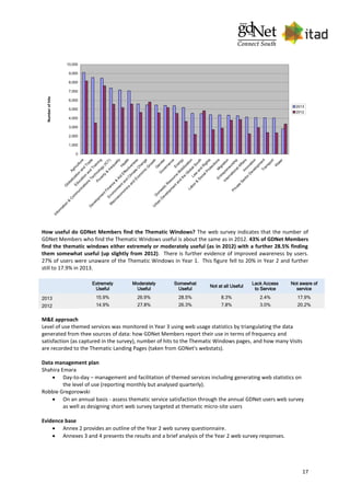 17
0
1,000
2,000
3,000
4,000
5,000
6,000
7,000
8,000
9,000
10,000
Agriculture
G
lobalization
and
Trade
Education
and
Training
Inform
ation
&
C
om
m
unications
Technology
(IC
T)
Poverty
&
Inequality
H
ealth
D
evelopm
ent Finance
&
Aid
Effectiveness
Environm
ent and
C
lim
ate
C
hange
M
acroeconom
ics
and
Econom
ic
G
row
th
G
ender
G
overnance
Energy
D
om
estic
R
esource
M
obilization
U
rban
D
evelopm
ent and
the
G
lobal South
Law
and
R
ights
Labor &
Social Protections
M
igration
Entrepreneurship
International Affairs
Innovation
Private
Sector D
evelopm
ent
Transport
W
ater
Numberofhits
2013
2012
How useful do GDNet Members find the Thematic Windows? The web survey indicates that the number of
GDNet Members who find the Thematic Windows useful is about the same as in 2012. 43% of GDNet Members
find the thematic windows either extremely or moderately useful (as in 2012) with a further 28.5% finding
them somewhat useful (up slightly from 2012). There is further evidence of improved awareness by users.
27% of users were unaware of the Thematic Windows in Year 1. This figure fell to 20% in Year 2 and further
still to 17.9% in 2013.
Extremely
Useful
Moderately
Useful
Somewhat
Useful
Not at all Useful
Lack Access
to Service
Not aware of
service
2013 15.9% 26.9% 28.5% 8.3% 2.4% 17.9%
2012 14.9% 27.8% 26.3% 7.8% 3.0% 20.2%
M&E approach
Level of use themed services was monitored in Year 3 using web usage statistics by triangulating the data
generated from thee sources of data: how GDNet Members report their use in terms of frequency and
satisfaction (as captured in the survey), number of hits to the Thematic Windows pages, and how many Visits
are recorded to the Thematic Landing Pages (taken from GDNet's webstats).
Data management plan
Shahira Emara
 Day-to-day – management and facilitation of themed services including generating web statistics on
the level of use (reporting monthly but analysed quarterly).
Robbie Gregorowski
 On an annual basis - assess thematic service satisfaction through the annual GDNet users web survey
as well as designing short web survey targeted at thematic micro-site users
Evidence base
 Annex 2 provides an outline of the Year 2 web survey questionnaire.
 Annexes 3 and 4 presents the results and a brief analysis of the Year 2 web survey responses.
 