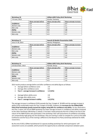 20
Workshop 10 GDNet-AERC Policy Brief Workshop
7-9 June, 2013 Arusha, Tanzania
Mean average before Mean average after Mean average increase
Confidence 2.7 4.3 1.7
Women only 2.2 4.3 2.1
Men only 2.7 4.3 1.6
Ability 2.5 4.3 1.8
Women only 2.3 4.5 2.2
Men only 2.6 4.3 1.7
Workshop 11 Awards & Medals Presentation Skills
June 17-18, 2013 Manila, Philippines
Mean average before Mean average after Mean average increase
Confidence 3.5 4.5 1.0
Women only 3.3 4.5 1.2
Men only 3.7 4.4 0.7
Ability 3.2 4.4 1.2
Women only 2.8 4.4 1.6
Men only 3.5 4.4 0.9
Workshop 12 GDNet-AERC Policy Brief Workshop
6-8 December, 2013 Nairobi, Kenya
Mean average before Mean average after Mean average increase
Confidence 2.5 4.3 1.8
Women only 2.1 4.5 2.3
Men only 2.6 4.3 1.6
Ability 2.6 4.3 1.8
Women only 2.2 4.6 2.3
Men only 2.6 4.3 1.6
2013 results produce average before and after confidence and ability figures as follows:
 Average before confidence score 2.9
 Average after confidence score 4.4
 Year 3 - average increase in confidence 1.5 (52%)
 Average before ability score 2.8
 Average after ability score 4.3
 Year 3 - average increase in ability 1.6 (57%)
The average increase in confidence (52%) exceeds the Year 3 target of 30-40% and the average increase in
ability (57%) comfortably meets the Year 3 target of 50-60%. However the increases for the GDNet/AERC
Policy Brief workshops greatly exceed the targets, being 69% for confidence and ability. As was observed in
the Year 2 report, the annual A&M workshop has lower average increases in confidence and ability compared
to the other workshops (Workshop 11 above). It has been noted previously that this is likely to be due to the
nature of the A&M finalists who participate in the workshop: their self assessments of confidence and ability
are comparatively high going into the workshops, they are training in order to compete for a prize at the GDN
Conference and the focus of the training is different to the Research to Policy workshops delivered for AERC
researchers.
By the end of 2013, GDNet had delivered 12 capacity building workshops for which participants' self-
assessment scores are available, which presents the opportunity to undertake comparisons between years.
 