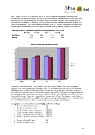 21
Year 1 did not include an A&M workshop, making its annual average increases higher than they would
otherwise be, so to establish if there is any year-on-year improvement, the A&M workshop results have been
excluded from the annual averages for this analysis. As the chart below illustrates, there is a clear trend of
improvement from Baseline to December 2013, with marginal increase in Years 1 and 2 on the Baseline and a
major increase by Year 3. This "performance improvement curve" is a common phenomenon: limited results
initially as a team tries a new approach and refines the model based on learning, followed by a sudden rise.
Average increases for GDNet Research to Policy Workshops: 2010-2013
Baseline Year 1 Year 2 Year 3
Confidence 46% 48% 52% 69%
Ability 46% 52% 48% 69%
0
10
20
30
40
50
60
70
Baseline Year 1 Year 2 Year 3
Average increases (%age) without A&M workshops
Confidence
Ability
In producing the results for Year 3 and comparing them to the results of earlier years, some errors were
observed in the mean averages for previous workshops. The self-assessment scores from the first workshop
had 10 statements each for Confidence and Ability, but over time the number and nature of the statements
were tailored for each workshop. The template for analysing the results of the first workshop was applied to all
the workshops without adjusting the formulae to reflect the different number of statements. Where this has
happened it has meant the average increases for previous years are different than they were reported but do
not affect the overall result i.e. where GDNet was reported as having met its targets in Years 1 and 2, this is still
the case. The formulae have now been corrected to produce the average increases below.
Average before and after confidence and ability figures for all workshops:
 Average before confidence score 2.9
 Average after confidence score 4.4
 Year 3 - average increase in confidence 1.5 (52%)
 Year 2 - average increase in confidence 1.2 (43%)
 Year 1 – average increase in confidence 1.4 (48%)
 Baseline – average increase in confidence 1.2 (39%)
 Average before ability score 2.8
 Average after ability score 4.3
 