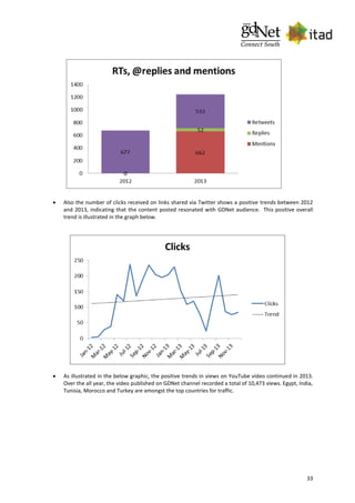 33
 Also the number of clicks received on links shared via Twitter shows a positive trends between 2012
and 2013, indicating that the content posted resonated with GDNet audience. This positive overall
trend is illustrated in the graph below.
 As illustrated in the below graphic, the positive trends in views on YouTube video continued in 2013.
Over the all year, the video published on GDNet channel recorded a total of 10,473 views. Egypt, India,
Tunisia, Morocco and Turkey are amongst the top countries for traffic.
 