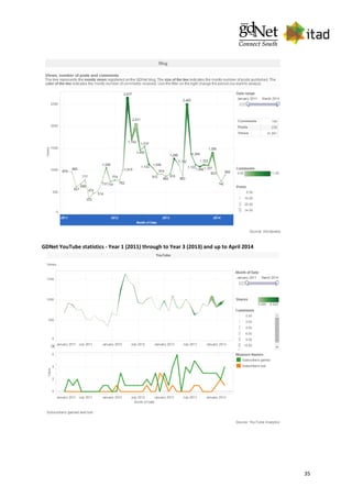 35
GDNet YouTube statistics - Year 1 (2011) through to Year 3 (2013) and up to April 2014
 