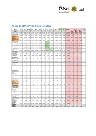 Annex 1: GDNet Year 3 web statistics
Month Jan Feb March April May June July Aug Sept Oct Nov Dec Totals
Target
2014
Traffic 2013
MS2-
2012
MS1-
2011
Total no. of Hits 329,904 228,421 263,999 273,499 251,745 241,967 256,600 281,747 250,611 442,261 266,548 182,642 3,269,944 272,495 145,960 130,984 157,181
Total no. of Visits 53,654 50,098 58,691 60,431 50,564 44,737 43,827 60,535 80,982 59,864 57,924 48,319 669,626 55,802 43,237 41,324 49,589
Total no. of Visits
from the South 34,891 21,775 25,292 28,732 24,711 21,622 22,503 20,308 15,521 24,031 30,501 4,482 274,369 41%
Total no. of
Visitors 47,312 44,199 50,764 48,918 41,497 35,242 35,585 37,005 40,027 33,994 33,120 33,568 481,231 40,103 34,709 29,416 35,299
Total no. of
Visitors from the
South 13,021 11,792 14,465 13,179 10,295 8,595 8,256 8,366 9,109 8,605 7,837 1,860 115,380 24% 32% 39%
Total document
downloads from
KB 15,662 6,434 9,055 10,546 11,784 11,305 11,580 73,998 35,688 24,494 19,517 7,856 237,919 19,827 12,275 11,972
Research Paper
abstract views 41,803 25,632 36,804 44,890 45,475 48,450 47,780 130,834 128,018 90,460 60,072 35,286 735,504 61,292 27,764
KB pages
stats(res+doc+or
g abstracts) 111,648 68,945 102,025 103,641 111,304 113,995 87,442 226,753 248,833 218,945 131,522 87,874 1,612,927 134,411 65,110
% of KB stats to
overall website
stats 33.84% 30.18% 38.65% 37.89% 44.21% 47.11% 34.08% 80.48% 99.29% 49.51% 49.34% 48.11% 39.93% 0.45
Newsletters
New recipients -
Funding Opps 28 29 29 12 8 17 10 35 38 22 20 28 276 23 51
Total recipients -
Funding Opps 8,872 8,901 8,930 8,938 8,943 8,960 8,968 9,000 9,037 9,048 9,068 9,097 9,097
New recipients -
Research in Focus 0 33 28 12 10 19 11 35 41 22 21 28 260 22 14 47
Total recipients -
Research in Focus 36,442 36,458 36,486 36,591 36,742 36,761 36,831 36,893 36,974 37,089 37,110 37,156 37,156
Reseachers
No. new
researchers'
registrations 162 89 145 79 76 72 65 61 56 55 47 41 948 79 160 53
No. of accepted
res profiles/month 30 33 29 12 11 19 11 38 41 22 22 29 297 25 21 53
No. of
researchers
update their
profiles 85 67 109 59 54 40 93 48 57 24 32 47 630 53 79 113
Total no. of
researcher
profiles 12,549 12,582 12,611 12,622 12,627 12,646 12,655 12,693 12,733 12,739 12,761 12,789 12,789
No. of
researchers with
research papers 4 3 3 2 1 2 0 0 0 0 0 0
No. of
researchers
accessing online
jrnl 77 75 73 88 71 76 49 69 68 66 67 47 826 69 84 105
Organizations
No of applications
to register as an
org 1 1 1 1 0 1 0 3 4 1 1 3 17 1 67
No. of new
organisation
profiles/month 35 22 27 37 22 22 13 12 8 4 5 5 212 18 33 15
Total no. of
organization
abstracts 5,204 5,226 5,253 5,284 5,289 5,311 5,319 5,331 5,332 5,336 5,341 5,346 5,346
No. of new
organisation with
documents 23 21 20 20 20 19 9 11 8 4 4 5 164 14 306
Documents
No. of new online
research
papers/month 211 208 190 197 186 221 172 169 187 176 158 146 2,221 185 168 83
Total no. of
document
abstracts 19,953 20,161 20,351 20,540 20,602 20,823 20,992 21,159 21,343 21,514 21,672 21,818 21,818
Total New
content
generated 276 263 246 246 219 262 196 219 236 202 185 180 2,730 228 223 150
Mth Avg
 
