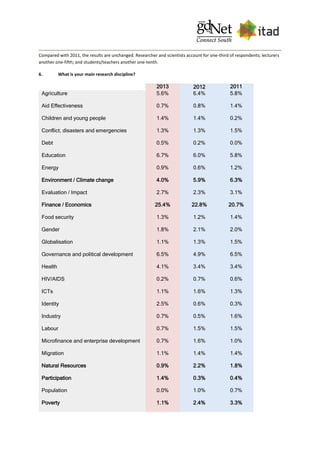 Compared with 2011, the results are unchanged. Researcher and scientists account for one-third of respondents; lecturers
another one-fifth; and students/teachers another one-tenth.
6. What is your main research discipline?
2013 2012 2011
Agriculture 5.6% 6.4% 5.8%
Aid Effectiveness 0.7% 0.8% 1.4%
Children and young people 1.4% 1.4% 0.2%
Conflict, disasters and emergencies 1.3% 1.3% 1.5%
Debt 0.5% 0.2% 0.0%
Education 6.7% 6.0% 5.8%
Energy 0.9% 0.6% 1.2%
Environment / Climate change 4.0% 5.9% 6.3%
Evaluation / Impact 2.7% 2.3% 3.1%
Finance / Economics 25.4% 22.8% 20.7%
Food security 1.3% 1.2% 1.4%
Gender 1.8% 2.1% 2.0%
Globalisation 1.1% 1.3% 1.5%
Governance and political development 6.5% 4.9% 6.5%
Health 4.1% 3.4% 3.4%
HIV/AIDS 0.2% 0.7% 0.6%
ICTs 1.1% 1.6% 1.3%
Identity 2.5% 0.6% 0.3%
Industry 0.7% 0.5% 1.6%
Labour 0.7% 1.5% 1.5%
Microfinance and enterprise development 0.7% 1.6% 1.0%
Migration 1.1% 1.4% 1.4%
Natural Resources 0.9% 2.2% 1.8%
Participation 1.4% 0.3% 0.4%
Population 0.0% 1.0% 0.7%
Poverty 1.1% 2.4% 3.3%
 