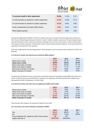 To promote myself to other researchers 16.4% 11.2% 9.13
To communicate my research to other researchers 10.9% 13.3% 12.13
To communicate my research to policy audiences 10.9% 6.0% 6.46
It was a requirement of another GDN activity 3.6% 3.4% 3.78
Other (please specify) 0.0% 0.8% 2.05
Of those that registered with GDNet in the last 12 months, there was an increase of 4.4 percentage points (sample size =
58) in those motivated by gaining access to Southern research. Another sizeable increase was in the percentage joining to
promote themselves to other researchers (5.2 points), although at the same time, fewer joined in order to communicate
their research to other researchers. 10.9% joined in order to communicate with policy audiences, an increase of almost 5%
(equivalent to 18 responses to this question).
There was a slight decline ( 0.5 percentage points) in those joining for access to online journals ( a decline of 1.72 from the
Baseline).
8. In the last 12 months, how often have you visited the GDNet website?
2013 2012 2011
About once a week 13.0% 16.1% 18.4%
About once a month 38.5% 36.4% 38.2%
About once every 3 months 23.9% 24.4% 21.1%
About once every 6 months 11.1% 11.1% 11.3%
Only once in the last 12 months 6.5% 6.8% 6.2%
Never in the last 12 months 7.0% 5.2% 4.6%
Compared with the Baseline survey, at which point nearly three-quarters of respondents visited GDNet more than once a
month, in 2013 this was just over half (50.1%). In particular, the respondents who declared themselves weekly visitors
decreased from 26.9% in the Baseline, to 13.0% in 2013.
9. In the last 12 months, how often have you updated your GDNet online profile?
2013 2012 2011
About once a month 3.2% 4.0% 4.6%
About once every 3 months 7.6% 7.3% 7.1%
About once every 6 months 11.1% 10.1% 13.3%
Only once in the last 12 months 22.6% 23.5% 23.6%
Never in the last 12 months 55.5% 55.1% 51.3%
There has been little change to the response for question 9 since 2012.
10. Is any of your own research featured or uploaded on GDNet?
2013 2012 2011
Yes 36.4% 28.2% 30.1
No 63.6% 71.8% 69.9%
If you answered 'No', please provide a few words to
explain why this is
195
responses
370
responses
 