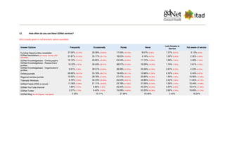 12. How often do you use these GDNet services?
2012 results given in red brackets, where available.
Answer Options Frequently Occasionally Rarely Never
Lack Access to
Service
Not aware of service
Funding Opportunities newsletter 37.00% (33.24%) 29.39% (33.92%) 17.55% (16.15%) 8.67% (9.36%) 1.27% (0.81%) 6.13% (8.8%)
GDNet Newsletters (previously ‘monthly GDN
newsletter)
37.87% (37.02%) 35.77% (35.77%) 18.83% (18.09%) 4.18% (4.97%) 1.05% (0.55%) 2.30% (3.59%)
GDNet Knowledgebase - Online papers 19.13% (17.91%) 40.65% (39.39%) 23.04% (23.69%) 11.74% (10.06%) 1.96% (1.65%) 3.48% (7.30%)
GDNet Knowledgebase - Researchers'
profiles
10.22% (7.91%) 30.43% (26.41%) 38.91% (37.43%) 16.09% (19.35%) 1.74% (1.55%) 2.61% (7.34%)
GDNet Knowledgebase - Organisations'
profiles
6.01% (7.39%) 28.51% (23.62%) 38.08% (37.97%) 20.49% (21.59%) 2.67% (0.72%) 4.23% (8.70%)
Online journals 26.00% (18.07%) 33.19% (28.57%) 19.45% (23.11%) 12.68% (17.02%) 2.33% (3.36%) 6.34% (9.87%)
Regional window portals 10.55% (12.05%) 28.79% (27.83%) 27.47% (26.69%) 20.66% (18.36%) 1.54% (1.58%) 10.99% (13.49%)
Thematic Windows 8.79% (7.83%) 30.33% (28.06%) 25.93% (28.21%) 20.88% (20.80%) 2.42% (1.00%) 11.65% (14.10%)
GDNet Feeds (RSS or email) 11.56% (9.08%) 21.11% (19.60%) 23.78% (27.38%) 31.56% (27.52%) 1.56% (1.44%) 10.44% (14.99%)
GDNet YouTube channel 1.99% (1.87%) 8.85% (7.46%) 20.35% (19.23%) 45.35% (46.20%) 3.54% (3.59%) 19.91% (21.66%)
GDNet Twitter 2.21% (1.73%) 6.40% (7.63%) 15.89% (14.82%) 53.20% (50.36%) 2.65% (3.74%) 19.65% (21.73%)
GDNet Blog (No 2012 figures – new option) 3.30% 10.11% 21.98% 43.96% 2.42% 18.24%
 
