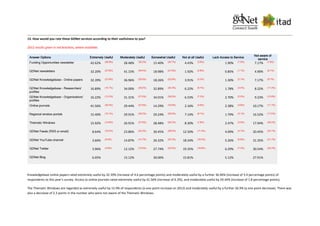 13. How would you rate these GDNet services according to their usefulness to you?
2012 results given in red brackets, where available.
Answer Options Extremely Useful Moderately Useful Somewhat Useful Not at all Useful Lack Access to Service
Not aware of
service
Funding Opportunities newsletter 42.62% (36.9%)
28.48% (30.2%)
15.40% (20.7%)
4.43% (3.9%)
1.90% (1.5%)
7.17% (7.8%)
GDNet newsletters 32.20% (27.8%)
41.15% (40.4%)
18.98% (21.8%)
1.92% (2.8%)
0.85% (1.1%)
4.90% (6.1%)
GDNet Knowledgebase - Online papers 32.39% (27.8%)
36.96% (33.6%)
18.26% (22.9%)
3.91% (3.3%)
1.30% (2.7%)
7.17% (9.7%)
GDNet Knowledgebase - Researchers'
profiles
16.89% (15.1%)
34.00% (29.2%)
32.89% (34.3%)
6.22% (6.7%)
1.78% (3.4%)
8.22% (11.3%)
GDNet Knowledgebase - Organisations'
profiles
16.22% (13.3%)
31.31% (27.6%)
34.01% (36.5%)
6.53% (7.2%)
2.70% (2.5%)
9.23% (12.9%)
Online journals 41.56% (35.4%)
29.44% (27.6%)
14.29% (16.9%)
2.16% (4.6%)
2.38% (3.8%)
10.17% (11.7%)
Regional window portals 15.40% (15.1%)
29.91% (30.2%)
29.24% (28.0%)
7.14% (6.1%)
1.79% (3.1%)
16.52% (17.5%)
Thematic Windows 15.92% (14.9%)
26.91% (27.8%)
28.48% (26.3%)
8.30% (7.8%)
2.47% (3.0%)
17.94% (20.2%)
GDNet Feeds (RSS or email) 8.64% (10.5%)
23.86% (22.2%)
30.45% (28.5%)
12.50% (11.4%)
4.09% (4.7%)
20.45% (22.7%)
GDNet YouTube channel 3.66% (5.0%)
14.87% (14.7%)
26.32% (25.3%)
18.54% (16.5%)
5.26% (6.8%)
31.35% (31.7%)
GDNet Twitter 3.96% (4.8%)
12.12% (13.0%)
27.74% (23.5%)
19.35% (18.9%)
6.29% (7.4%)
30.54% (32.3%)
GDNet Blog 6.05% 15.12% 30.00% 15.81% 5.12% 27.91%
Knowledgebase online papers rated extremely useful by 32.39% (increase of 4.6 percentage points) and moderately useful by a further 36.96% (increase of 3.4 percentage points) of
respondents to this year’s survey. Access to online journals rated extremely useful by 41.56% (increase of 6.2%), and moderately useful by 29.44% (increase of 1.8 percentage points).
The Thematic Windows are regarded as extremely useful by 15.9% of respondents (a one-point increase on 2012) and moderately useful by a further 26.9% (a one point decrease). There was
also a decrease of 2.3 points in the number who were not aware of the Thematic Windows.
 