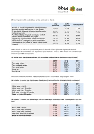 14. How important is it to you that these services continue to be offered:
Very
important
Quite
important
Not important
Access to JSTOR/Project Muse online journals (if
you have already been eligible to free access)
73.4% 19.2% 7.3%
A searchable database of researchers for you to
make contact with
54.9% 38.1% 7.0%
A public webpage for you to share your contact
details, research interests and papers
52.1% 36.1% 11.8%
Opportunity to participate in online discussions 37.3% 44.9% 17.7%
Information on funding for southern researchers 66.7% 26.3% 6.9%
Online toolkits and guides on how to communicate
research
55.2% 36.0% 8.8%
All five services are well valued by respondents; the least important was the opportunity to participate in online
discussions (82.2% considered this ‘very important’ or ‘quite important’). Three out of five services were considered to be
important by over 90% of respondents.
15. To what extent does GDNet provide you with current ideas and knowledge on development research issues?
2013 2012 2011
To a great extent 36.8% 31.9% 31.5%
To a moderate extent 38.2% 41.6% 40.0%
To a small extent 18.2% 15.8% 18.2%
Not at all 4.2% 5.4% 4.9%
Don't know 2.6% 5.3% 5.3%
An increase of 4.9 points from 2012, and 3 points from the Baseline in respondents rating ‘to a great extent’.
16. In the last 12 months, how often have you shared research you have found on GDNet with friends or colleagues?
2013 2012 2011
About once a month 11.6% 12.6% 13.8%
About once every 3 months 23.4% 16.2% 18.5%
About once every 6 months 13.8% 14.8% 15.8%
Only once in the last 12 months 13.6% 13.2% 14.5%
Never in the last 12 months 37.7% 43.3% 37.4%
17. In the last 12 months, how often have you used research that you found on the GDNet Knowledgebase in your own
work?
2013 2012 2011
About once a month 12.3% 14.1% 12.4%
About once every 3 months 19.4% 14.3% 18.8%
About once every 6 months 15.6% 17.2% 15.8%
Only once in the last 12 months 14.1% 14.5% 14.7%
Never in the last 12 months 38.6% 39.9% 38.3%
 