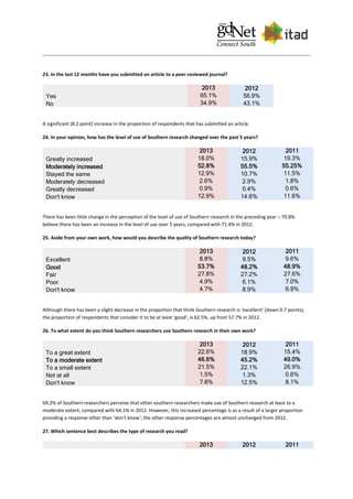23. In the last 12 months have you submitted an article to a peer-reviewed journal?
2013 2012
Yes 65.1% 56.9%
No 34.9% 43.1%
A significant (8.2 point) increase in the proportion of respondents that has submitted an article.
24. In your opinion, how has the level of use of Southern research changed over the past 5 years?
2013 2012 2011
Greatly increased 18.0% 15.9% 19.3%
Moderately increased 52.8% 55.5% 55.25%
Stayed the same 12.9% 10.7% 11.5%
Moderately decreased 2.6% 2.9% 1.8%
Greatly decreased 0.9% 0.4% 0.6%
Don't know 12.9% 14.6% 11.6%
There has been little change in the perception of the level of use of Southern research in the preceding year – 70.8%
believe there has been an increase in the level of use over 5 years, compared with 71.4% in 2012.
25. Aside from your own work, how would you describe the quality of Southern research today?
2013 2012 2011
Excellent 8.8% 9.5% 9.6%
Good 53.7% 48.2% 48.9%
Fair 27.8% 27.2% 27.6%
Poor 4.9% 6.1% 7.0%
Don't know 4.7% 8.9% 6.9%
Although there has been a slight decrease in the proportion that think Southern research is ‘excellent’ (down 0.7 points),
the proportion of respondents that consider it to be at least ‘good’, is 62.5%, up from 57.7% in 2012.
26. To what extent do you think Southern researchers use Southern research in their own work?
2013 2012 2011
To a great extent 22.6% 18.9% 15.4%
To a moderate extent 46.6% 45.2% 49.0%
To a small extent 21.5% 22.1% 26.9%
Not at all 1.5% 1.3% 0.6%
Don't know 7.8% 12.5% 8.1%
69.2% of Southern researchers perceive that other southern researchers make use of Southern research at least to a
moderate extent, compared with 64.1% in 2012. However, this increased percentage is as a result of a larger proportion
providing a response other than ‘don’t know’; the other response percentages are almost unchanged from 2012.
27. Which sentence best describes the type of research you read?
2013 2012 2011
 