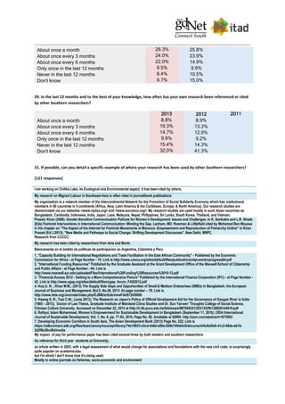 About once a month 26.3% 25.8%
About once every 3 months 24.0% 23.9%
About once every 6 months 22.0% 14.9%
Only once in the last 12 months 9.5% 9.9%
Never in the last 12 months 8.4% 10.5%
Don't know 9.7% 15.0%
29. In the last 12 months and to the best of your knowledge, how often has your own research been referenced or cited
by other Southern researchers?
2013 2012 2011
About once a month 8.8% 8.9%
About once every 3 months 19.3% 13.3%
About once every 6 months 14.7% 12.9%
Only once in the last 12 months 9.9% 9.2%
Never in the last 12 months 15.4% 14.3%
Don't know 32.0% 41.3%
31. If possible, can you detail a specific example of where your research has been used by other Southern researchers?
[121 responses]
I am working on Chilika Lake, its Ecological and Environmental aspect, it has been cited by others.
My research on Migrant Labour in Southeast Asia is often cited in journal/book publications
My organization is a network member of the Intercontinental Network for the Promotion of Social Solidarity Economy which has institutional
members in 80 countries in 5 continents (Africa, Asia, Latin America & the Caribbean, Europe, & North America). Our research studies are
disseminated via our websites <www.ripess.org> and <www.socioeco.org>. My research studies are used mostly in such Asian countries as
Bangladesh, Cambodia, Indonesia, India, Japan, Laos, Malsysia, Nepal, Philippines, Sri Lanka, South Korea, Thailand, and Vietnam.
Prasad, Kiran (2008). Gender-Sensitive Communication Policies for Women’s Development: Issues and Challenges. In K. Sarikakis and L.R. Shade
(Eds) Feminist Interventions in International Communication: Minding the Gap. Lanham, MD: Rowman & Littlefield cited by Mohamed Ben Moussa
in his chapter on "The Impact of the Internet for Feminist Movements in Morocco: Empowerment and Reproduction of Patriarchy Online" in Kiran
Prasad (Ed.) (2013). "New Media and Pathways to Social Change: Shifting Development Discourses", New Delhi: BRPC.
Research from CCCCC
My research has been cited by researchers from Asia and Benin
Básicamente en el ámbito de políticas de participacion en Argentina, Colombia y Peru
1. "Capacity Building for International Negotiations and Trade Facilitation in the East African Community" - Published by the Economic
Commission for Africa - at Page Number - 70. Link is http://www.uneca.org/sites/default/files/publications/atpcworkinprogress84.pdf
2. "International Funding Resources" Published by the Graduate Assistant at the Grant Development Office of the Maxwell School of Citizenship
and Public Affairs - at Page Number - 64. Link is
http://www.maxwell.syr.edu/uploadedFiles/International%20Funding%20Resources%2010-12.pdf
3. "Financial Access 2012 - Getting to a More Comprehensive Picture" Published by the International Finance Corporation (IFC) - at Page Number -
42. Link is http://www.cgap.org/sites/default/files/cgap_forum_FAS2012.pdf
4. Huq U. R. ; Khan M.M.; (2013) The Supply Side Gaps and Opportunities of Small & Medium Enterprises (SMEs) in Bangladesh, the European
Journal of Business and Management, Bol.5, No.28, 2013. At page number – 78. Link is
http://www.iiste.org/Journals/index.php/EJBM/article/viewFile/8720/9006
5. Hwang S. R., Tsai C.W., (June 2013), The Research on Japan’s Policy of Official Development Aid for the Governance of Ganges River in India
(1985 – 2013), Doctor of Law Thesis, Graduate Institute of Mainland China Studies and Dr. Sun Yat-sen’ Thoughts College of Social Science,
Chinese Culture University. Accessed on December 22, 2013 at http://ir.lib.pccu.edu.tw/bitstream/987654321/25313/2/fb130926144919.pdf
6. Rafiqul, Islam Mohammed, Women’s Empowerment for Sustainable Development in Bangladesh (September 11, 2010). OIDA International
Journal of Sustainable Development, Vol. 1, No. 8, pp. 77-83, 2010. Page No. 82. Available at SSRN: http://ssrn.com/abstract=1675563
7. Developing Economic Corridors in South Asia, The Asian Development Bank (2013) Page No. 222. Link is
https://adbconnect.adb.org/files/basic/anonymous/api/library/74e10933-e5cd-4a6d-a89a-026b74feb4c9/document/4c6a5fa0-41c2-46de-ab1b-
3d2f8a38cd8d/media
My impact of pay for performance paper has been cited several times by both western and southern researchers
As reference for third year students at University.
an article written in 2003, with a legal assessment of what would change for associations and foundations with the new civil code, is surprisingly
quite popular on academia.edu.
but I'm afraid I don't know how it's being used.
Mostly in online journals on fisheries, socio-economic and environment
 