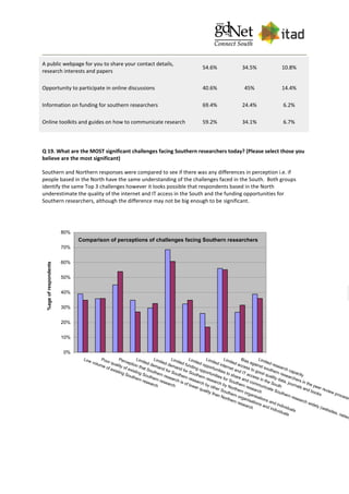 A public webpage for you to share your contact details,
research interests and papers
54.6% 34.5% 10.8%
Opportunity to participate in online discussions 40.6% 45% 14.4%
Information on funding for southern researchers 69.4% 24.4% 6.2%
Online toolkits and guides on how to communicate research 59.2% 34.1% 6.7%
Q 19. What are the MOST significant challenges facing Southern researchers today? (Please select those you
believe are the most significant)
Southern and Northern responses were compared to see if there was any differences in perception i.e. if
people based in the North have the same understanding of the challenges faced in the South. Both groups
identify the same Top 3 challenges however it looks possible that respondents based in the North
underestimate the quality of the internet and IT access in the South and the funding opportunities for
Southern researchers, although the difference may not be big enough to be significant.
Comparison of perceptions of challenges facing Southern researchers
0%
10%
20%
30%
40%
50%
60%
70%
80%
Low volume of existing Southern research
Poor quality of existing Southern research
Perception that Southern research is of lower quality than Northern research
Limited demand for Southern research by other Southern organisations and individuals
Limited demand for Southern research by Northern organisations and individuals
Limited funding opportunities for Southern research
Limited opportunities to share and communicate Southern research widely (websites, netwo
Limited internet and IT access in the South
Limited access to good quality data, journals and books
Bias against southern researchers in the peer review process
Limited research capacity
%ageofrespondents
 