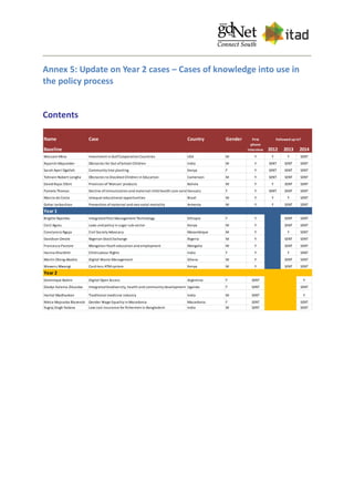 Annex 5: Update on Year 2 cases – Cases of knowledge into use in
the policy process
Contents
Name Case Country Gender
Baseline 2012 2013 2014
Wassam Mina Investment in GulfCooperation Countries UEA M Y Y Y SENT
Rajarshi Majumder Obstacles for Out ofSchool Children India M Y SENT SENT SENT
Sarah Ayeri Ogalleh Community tree planting Kenya F Y SENT SENT SENT
Tohnain Nobert Lengha Obstacles to Diasbled Children in Education Cameroon M Y SENT SENT SENT
David Rojas Elbirt Provision of'Watsan'products Bolivia M Y Y SENT SENT
Pamela Thomas Decline ofimmunisation and maternal child health care service deliveryVanuatu F Y SENT SENT SENT
Marcio da Costa Unequal educational opportunities Brazil M Y Y Y SENT
Gohar Jerbashian Prevention ofmaternal and neo-natal mortality Armenia M Y Y SENT SENT
Year 1
Brigitte Nyambo Integrated Pest Management Technology Ethiopia F Y SENT SENT
Cecil Agutu Laws and policy in sugar sub-sector Kenya M Y SENT SENT
Constancio Nguja Civil Society Advocacy Mozambique M Y Y SENT
Davidson Omole Nigerian Stock Exchange Nigeria M Y SENT SENT
Francesco Pastore Mongolian Youth education and employment Mongolia M Y SENT SENT
Hasina Kharbhih Child Labour Rights India F Y Y SENT
Martin Oteng-Ababio Digital Waste Management Ghana M Y SENT SENT
Waweru Mwangi Card-less ATMsystem Kenya M Y SENT SENT
Year 2
Dominique Babini Digital Open Access Argentina F SENT Y
Gladys Kalema-Zikusoka Integrated biodiversity, health and community development Uganda F SENT SENT
Harilal Madhavkan Traditional medicine industry India M SENT Y
Nikica Mojsoska Blazevski Gender Wage Equality in Macedonia Macedonia F SENT SENT
Yugraj Singh Yadava Low cost insurance for fishermen in Bangladesh India M SENT SENT
First
phone
interview
Followed up in?
 