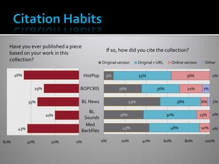Have you ever published a piece
                                                If so, how did you cite the collection?
  based on your work in this
  collection?                                 Original version      Original + URL         Online version     Other

      46%                           HistPop     9%                  55%                            36%            0%


               29%              BOPCRIS                36%                    36%                  21%       7%


             35%                    BL News                   53%                            38%            6%    2%

                                   BL
                     20%                                38%                           50%                   13%   0%
                                 Sounds
                                  Med
       43%                                                43%                          48%                  10% 0%
                                Backfiles

60%          40%       20%    0%              0%         20%          40%            60%           80%        100%
 